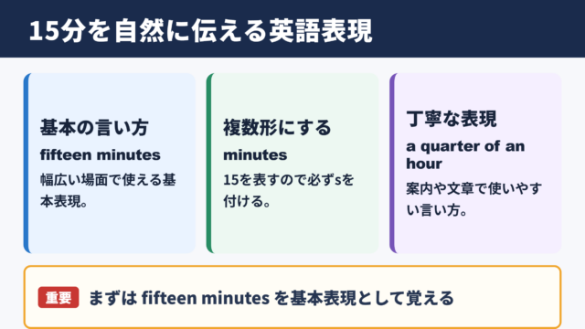 15分の英語表現の基本