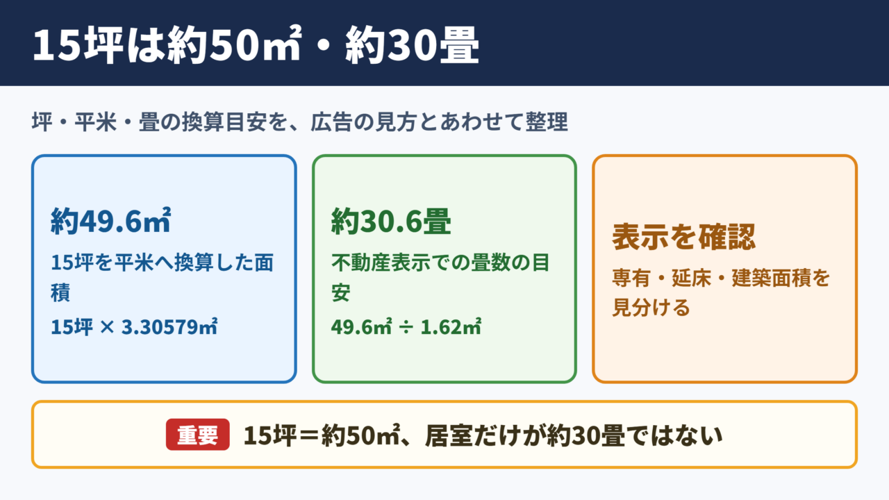 15坪の平米換算と畳数の目安