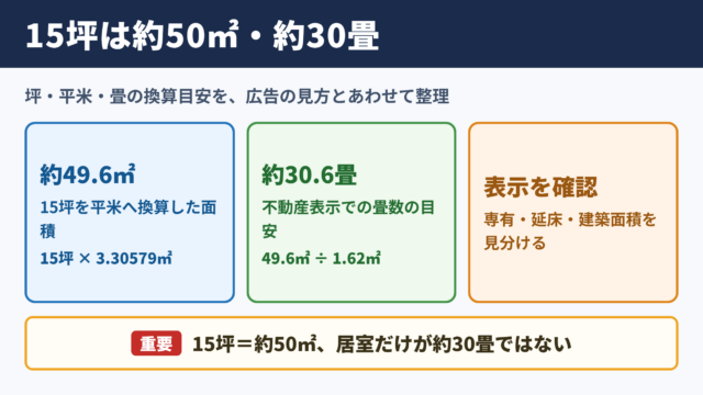 15坪の平米換算と畳数の目安