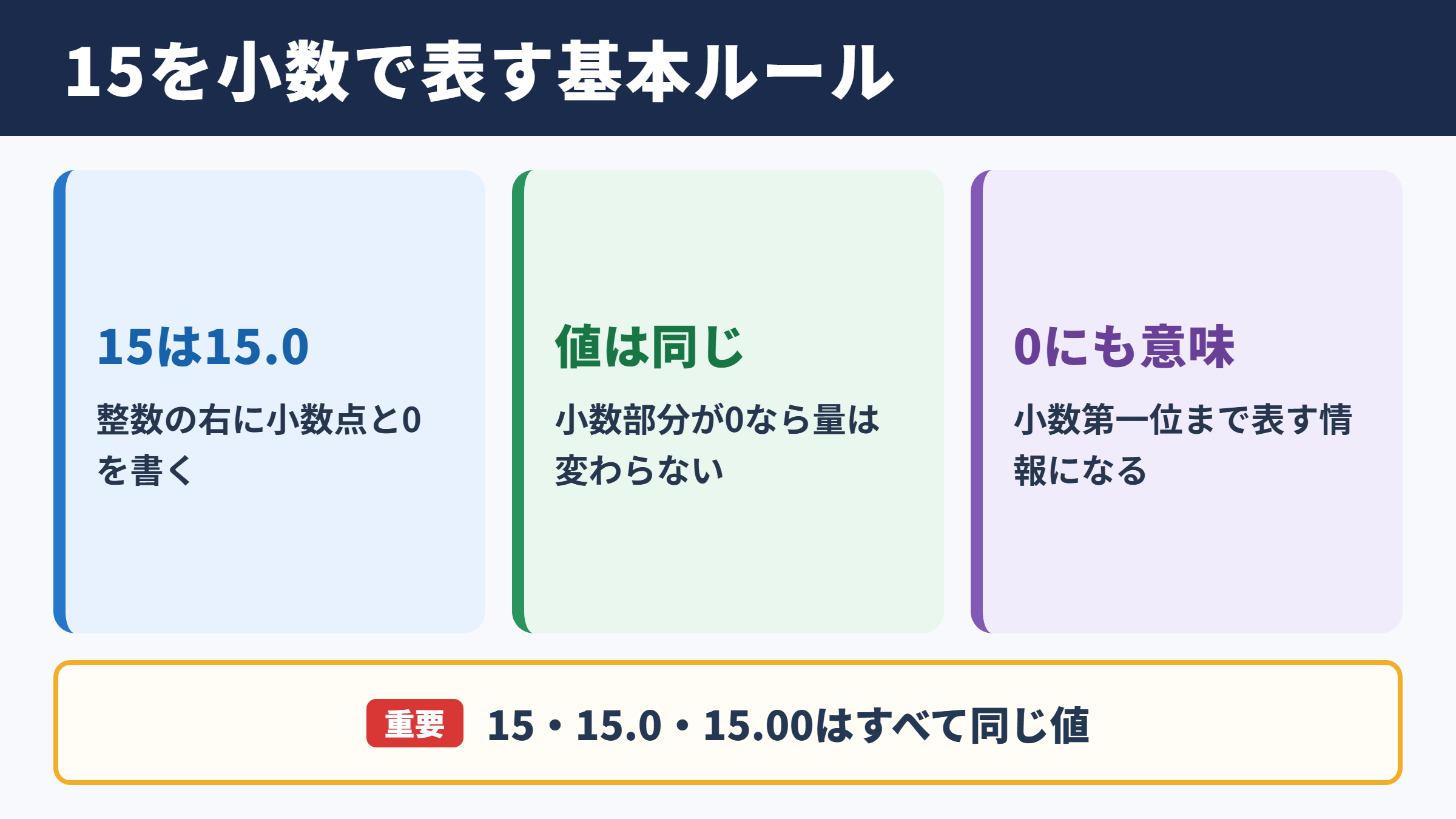 15を小数で表す方法