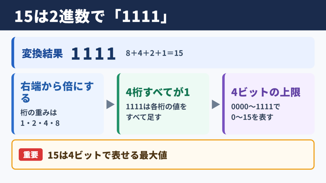 15を2進数に変換した結果