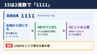15を2進数に変換した結果