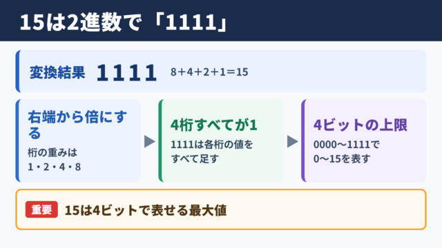 15を2進数に変換した結果