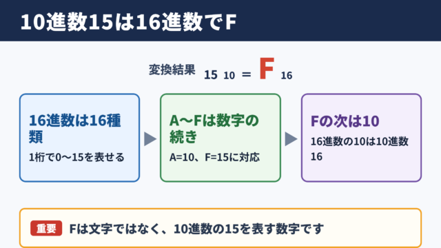 15を16進数へ変換した結果