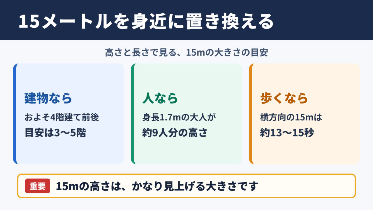 15メートルの大きさの目安
