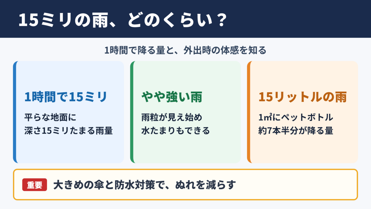 15ミリの雨の強さと体感