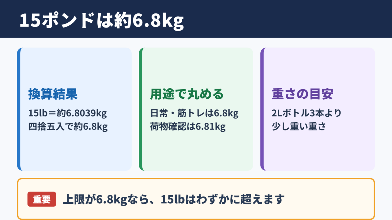 15ポンドをキログラムに換算した結果