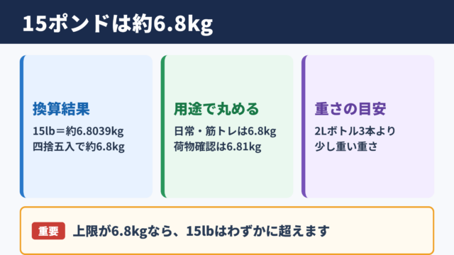 15ポンドをキログラムに換算した結果