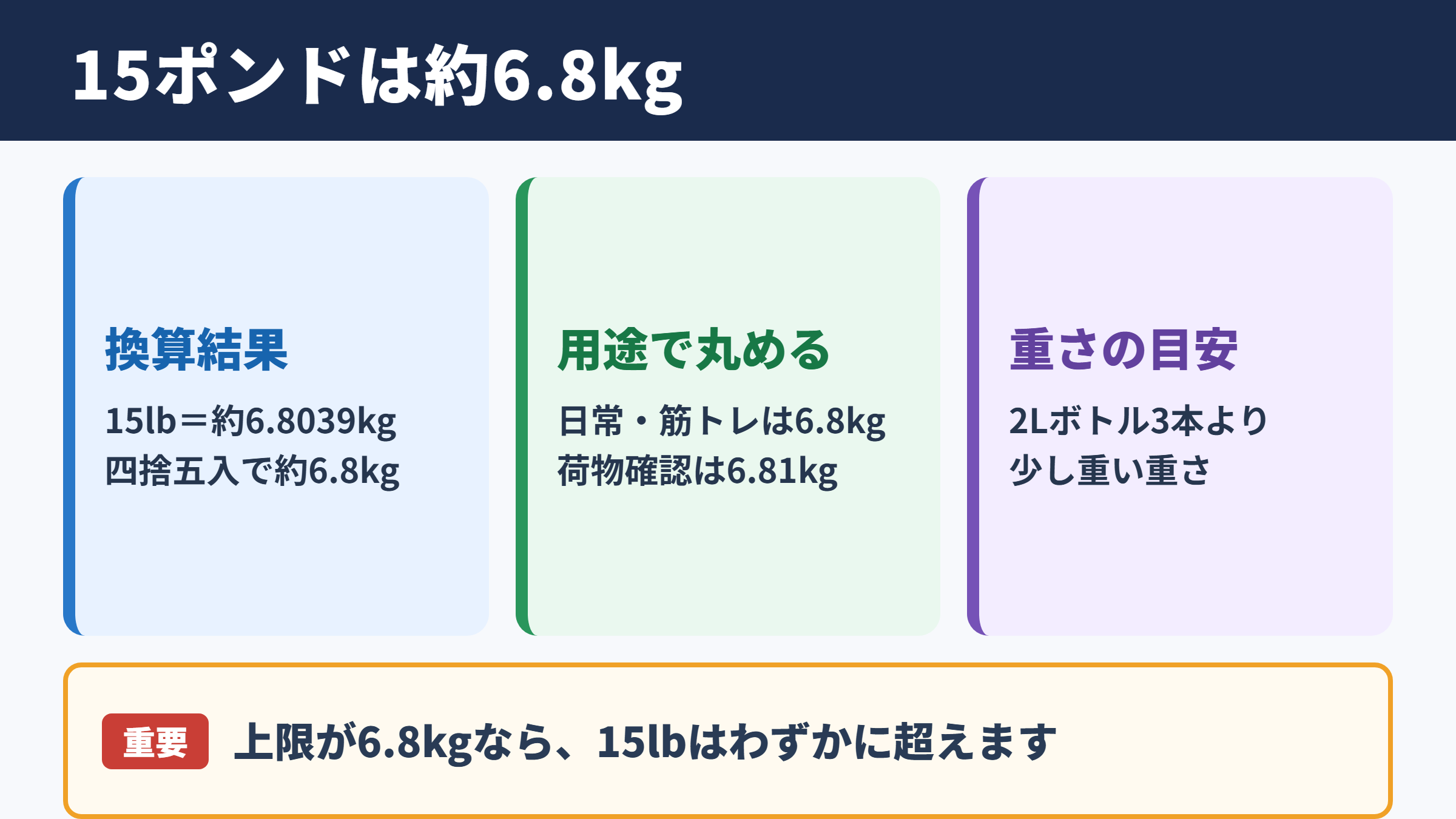 15ポンドをキログラムに換算した結果