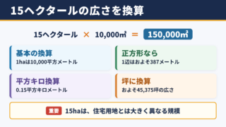 15ヘクタールの面積換算