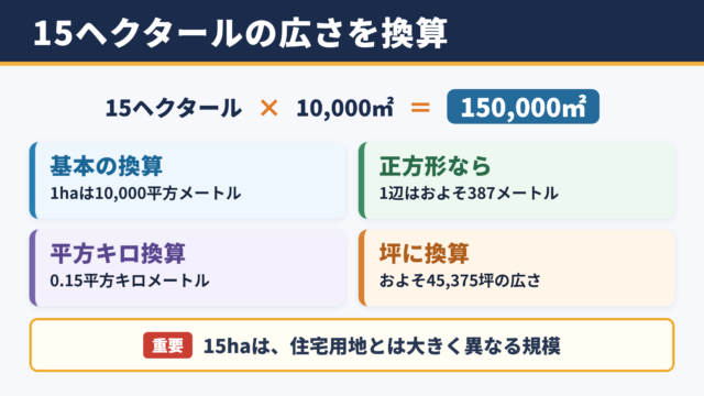 15ヘクタールの面積換算