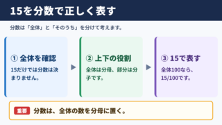 15を分数で表す基本