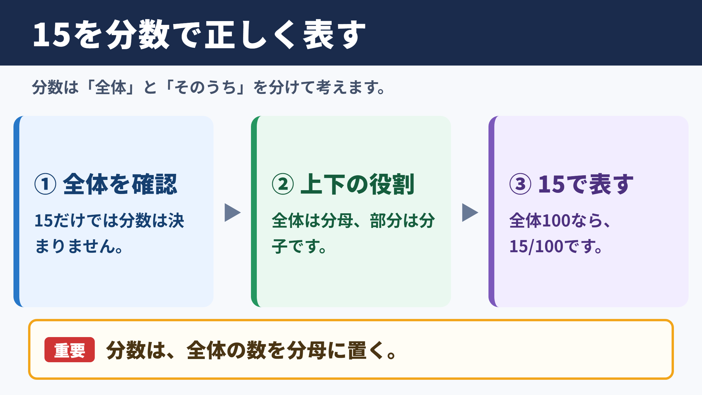 15を分数で表す基本