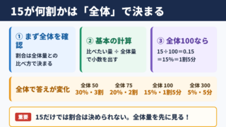 15が何割になるかの考え方