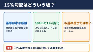 15パーセント勾配の意味