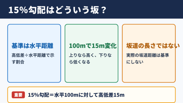15パーセント勾配の意味