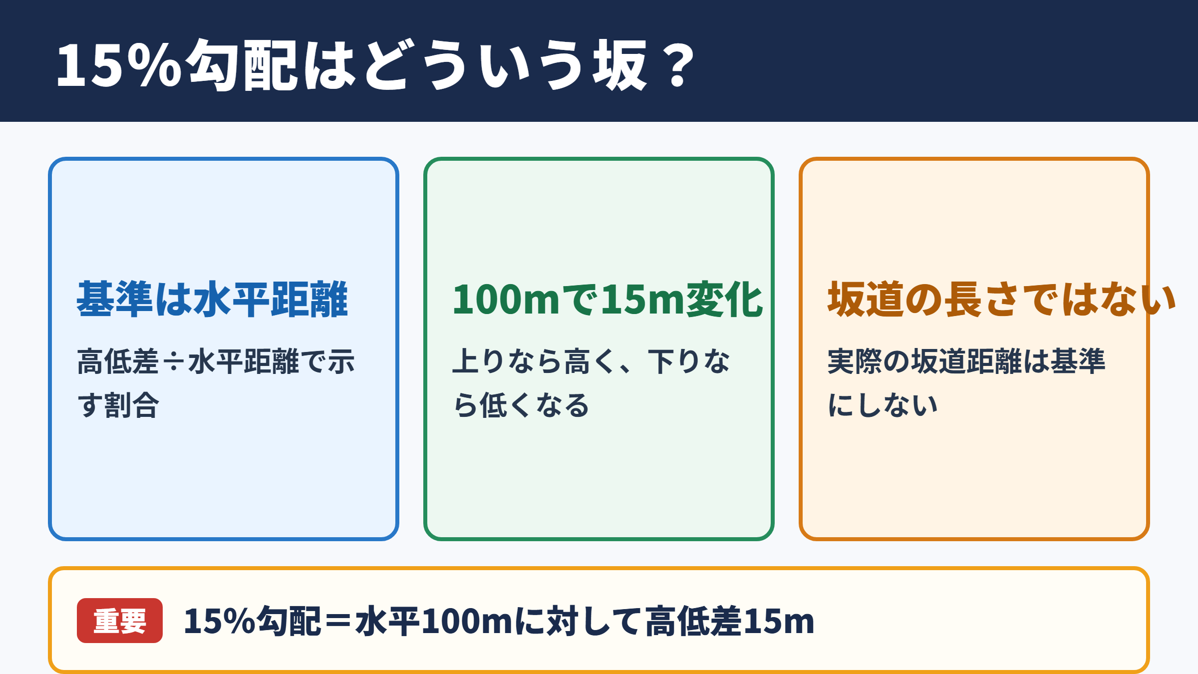 15パーセント勾配の意味