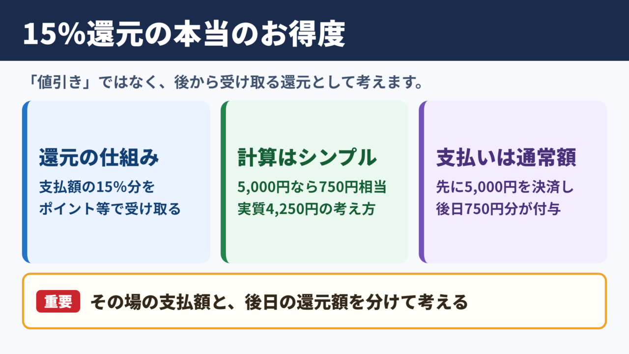 15パーセント還元の実質的なお得度