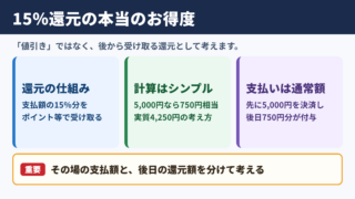15パーセント還元の実質的なお得度