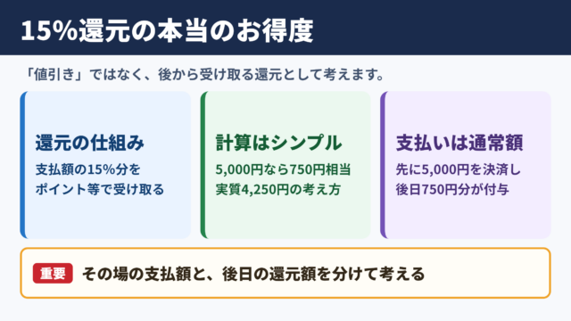 15パーセント還元の実質的なお得度