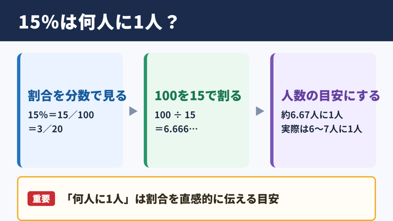 15パーセントを何人に1人へ換算する考え方