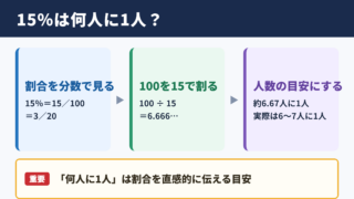 15パーセントを何人に1人へ換算する考え方