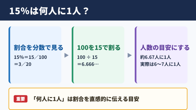 15パーセントを何人に1人へ換算する考え方