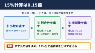 15パーセント計算の基本式と考え方
