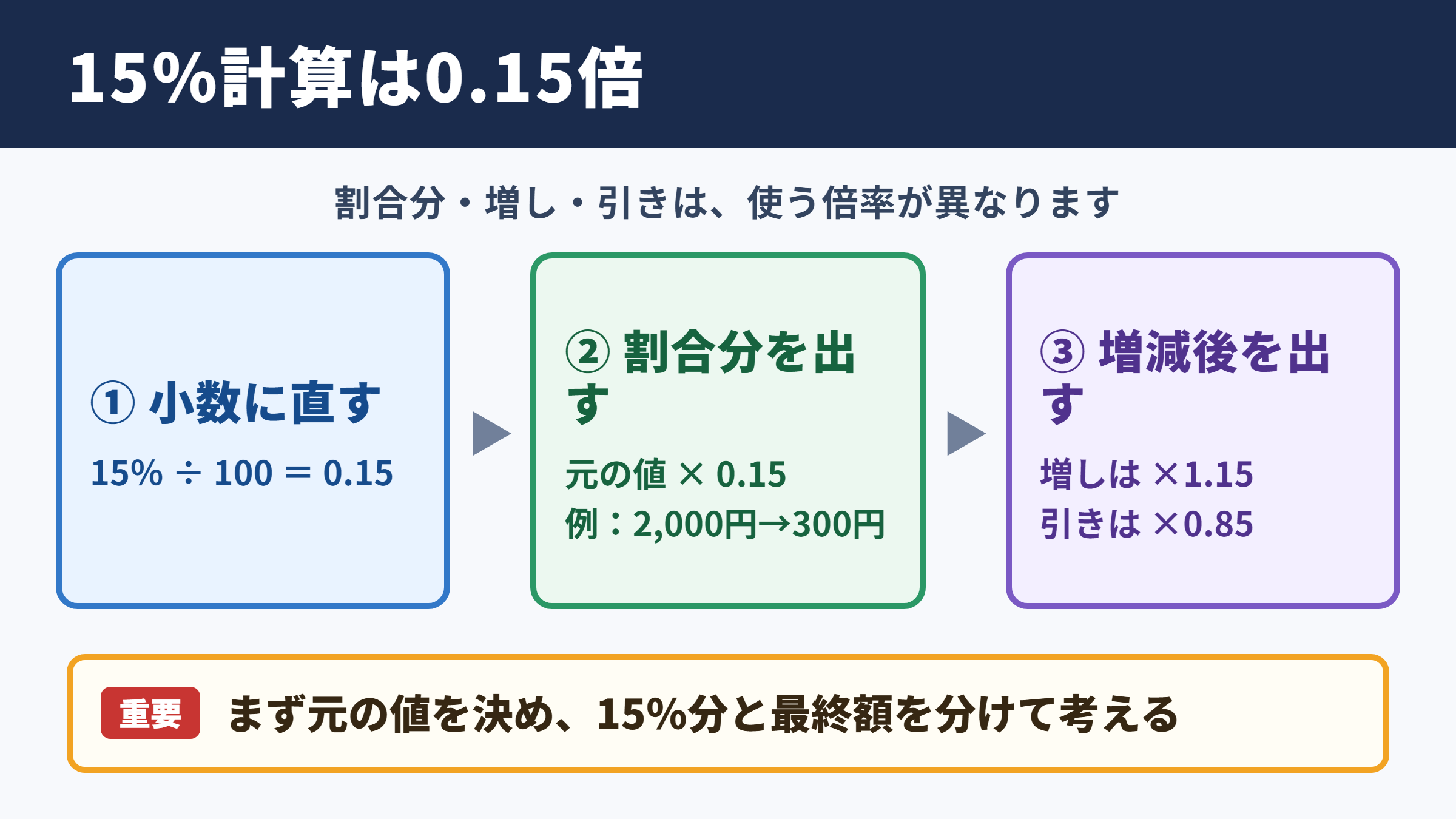 15パーセント計算の基本式と考え方