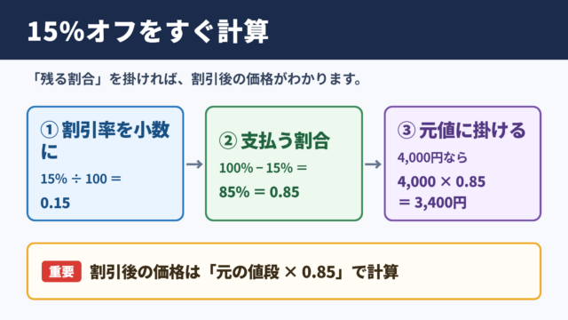 15パーセントオフの計算方法