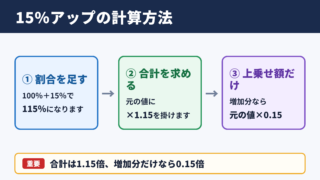 15パーセントアップの計算結果