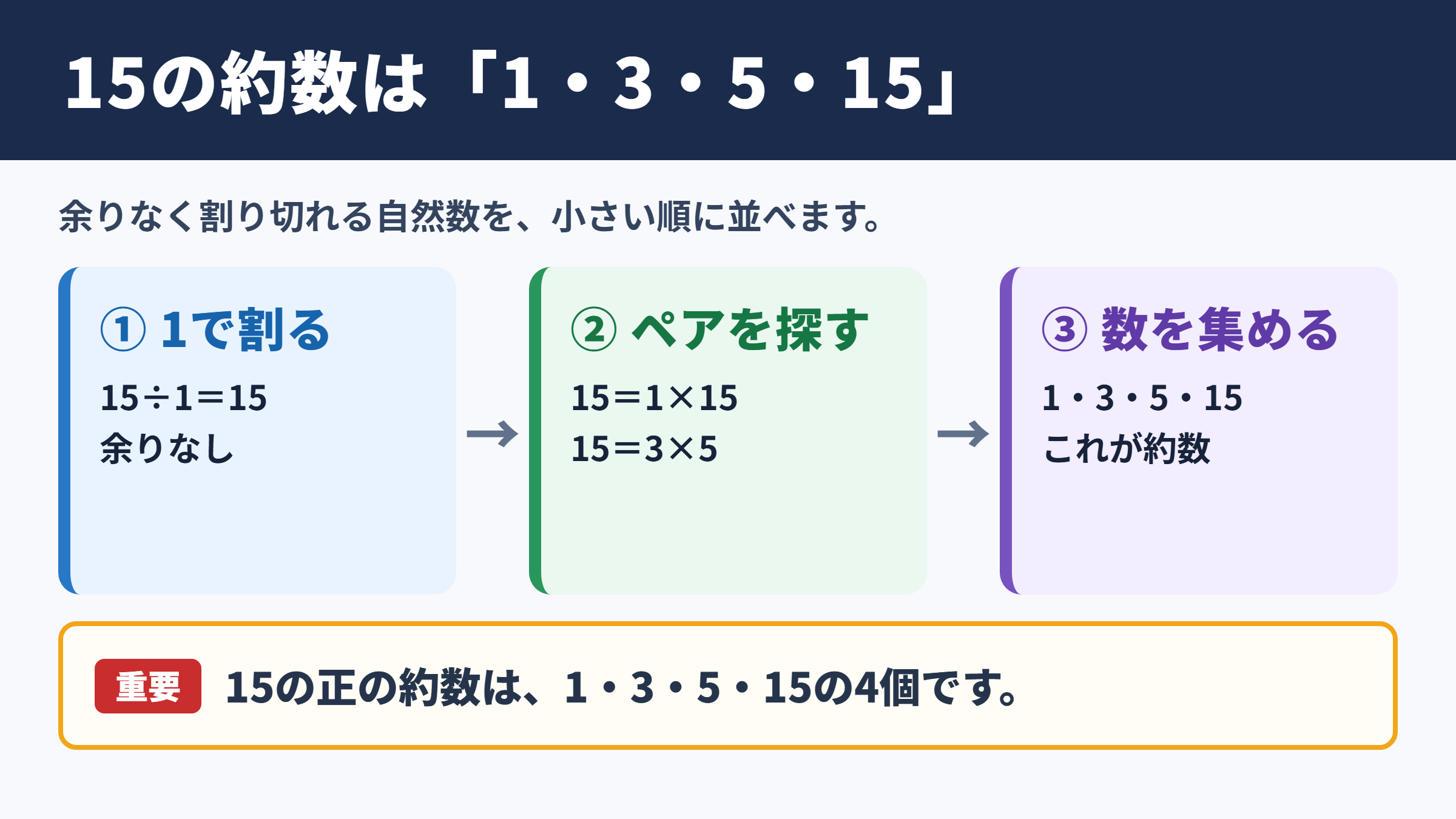 15の約数の答え