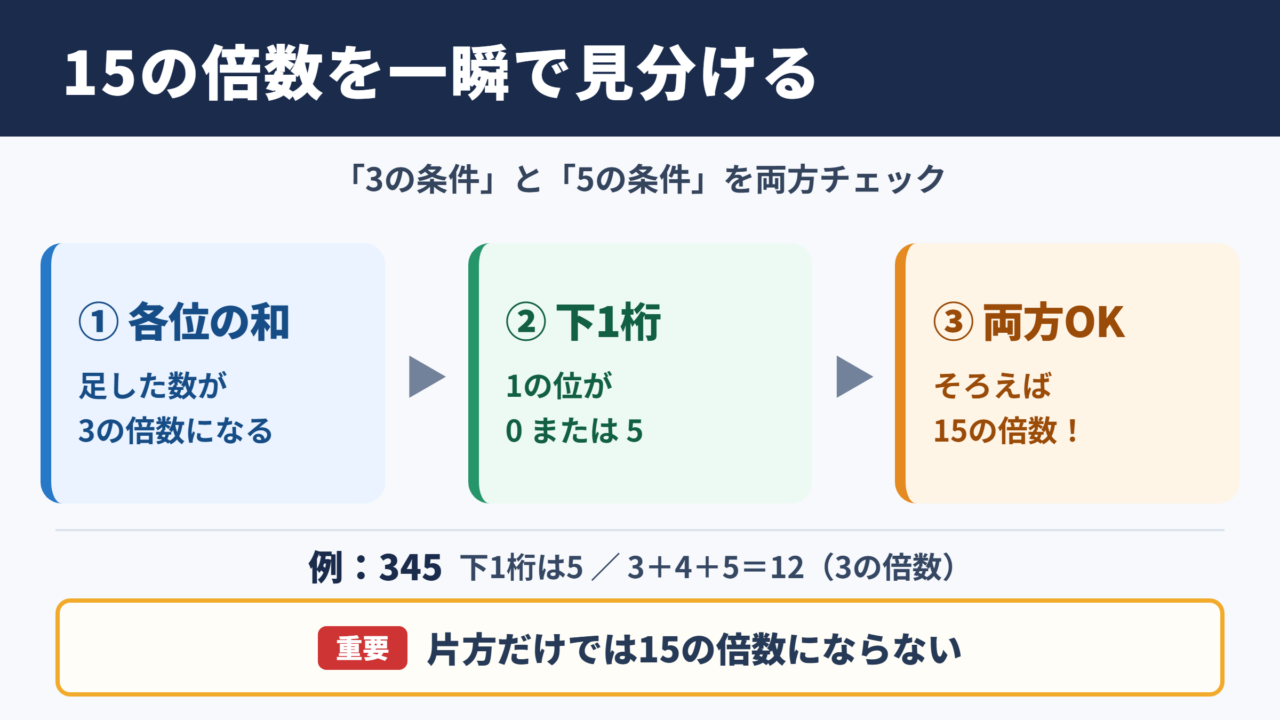 15の倍数の見分け方
