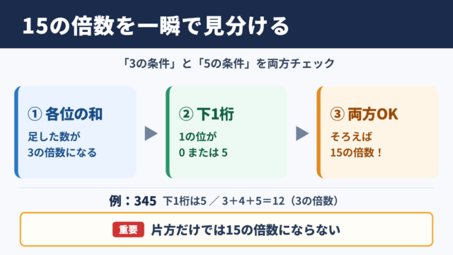15の倍数の見分け方