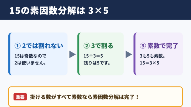 15の素因数分解の答え
