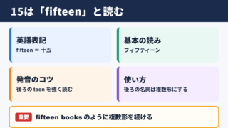 15の英語表記と基本の読み方