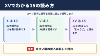 15のローマ数字と読み方