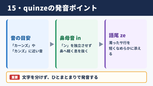 15を表すquinzeの読み方と発音