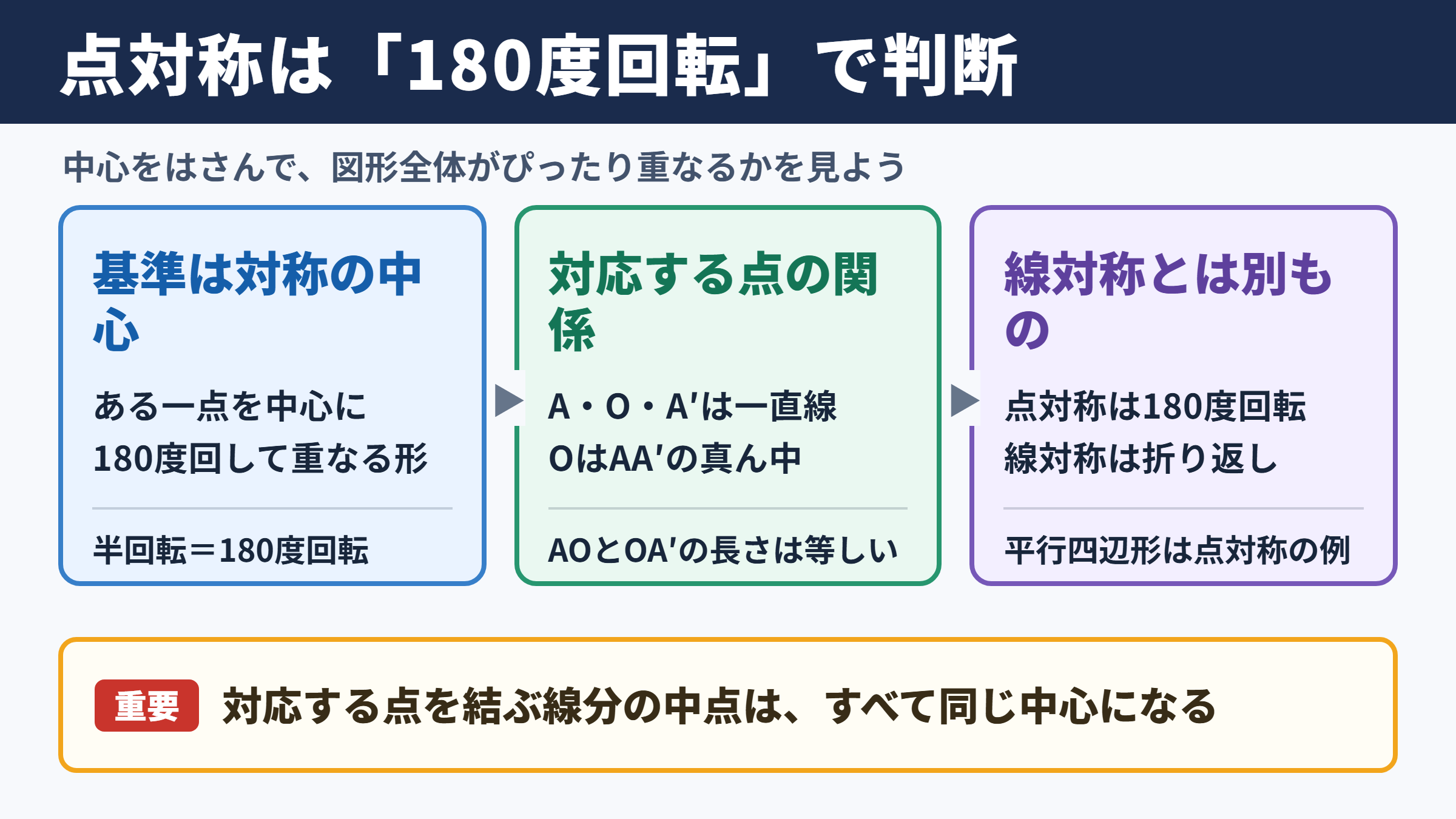 点対称な図形の基本