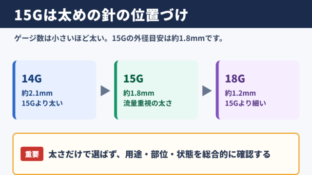 15ゲージの太さと基本的な位置づけ