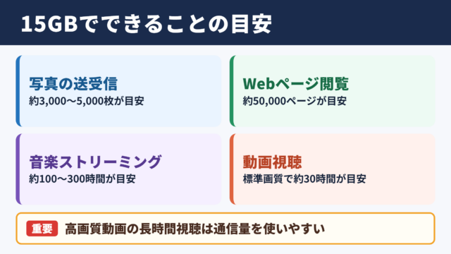 15ギガバイトでできることの目安
