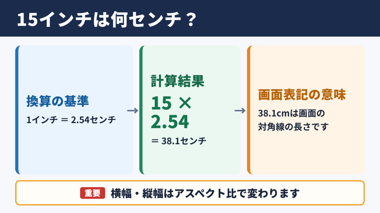 15インチをセンチに換算した長さ