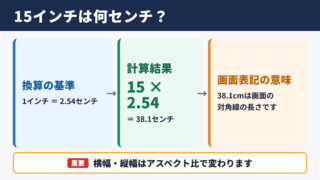 15インチをセンチに換算した長さ