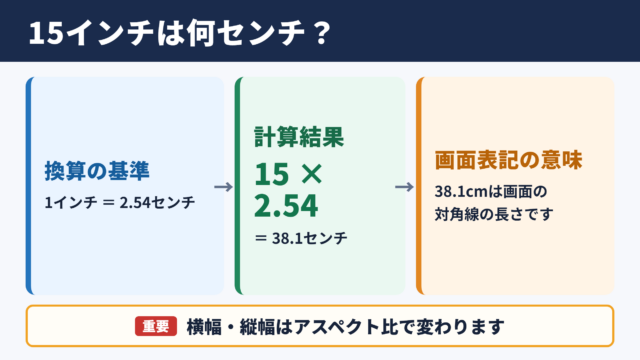15インチをセンチに換算した長さ