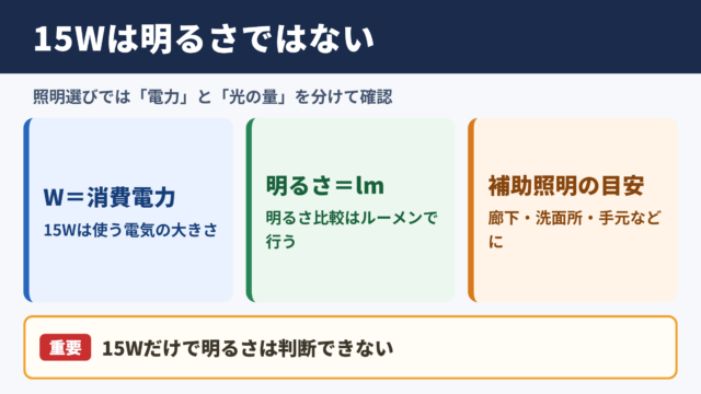 15Wの意味と明るさの目安