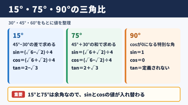 15度・75度・90度の三角比の値