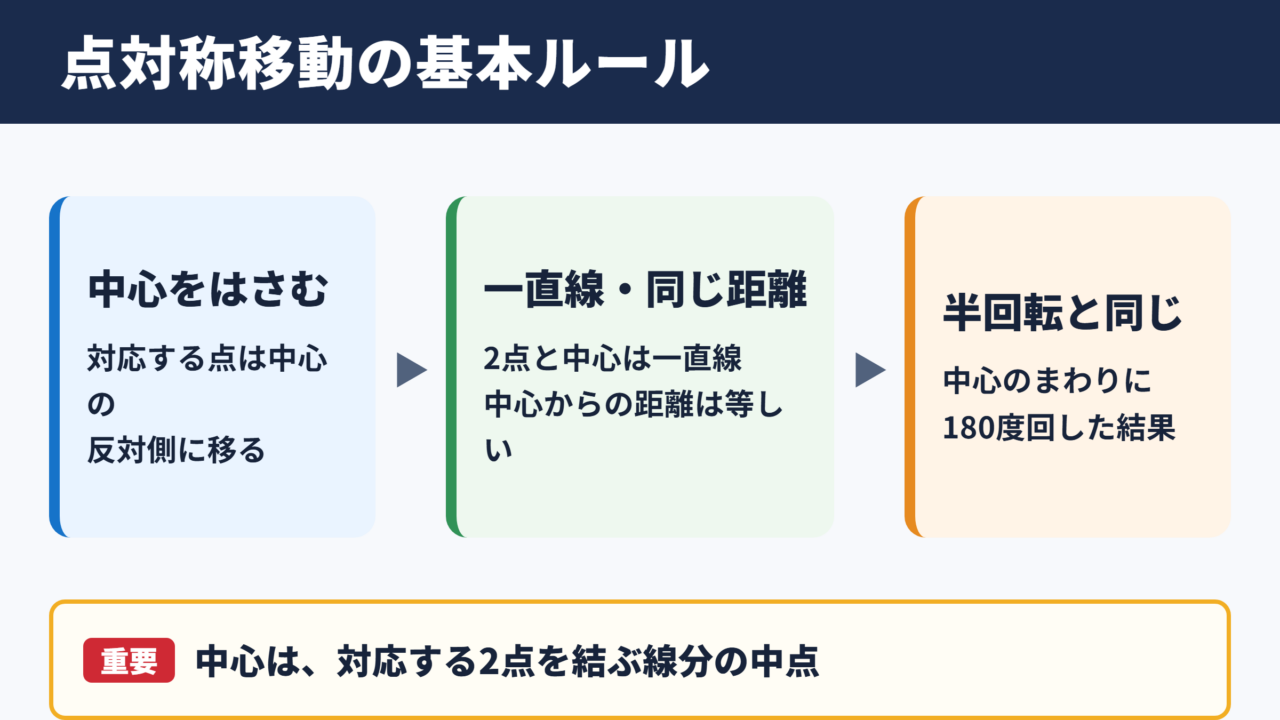 点対称移動の意味と結論