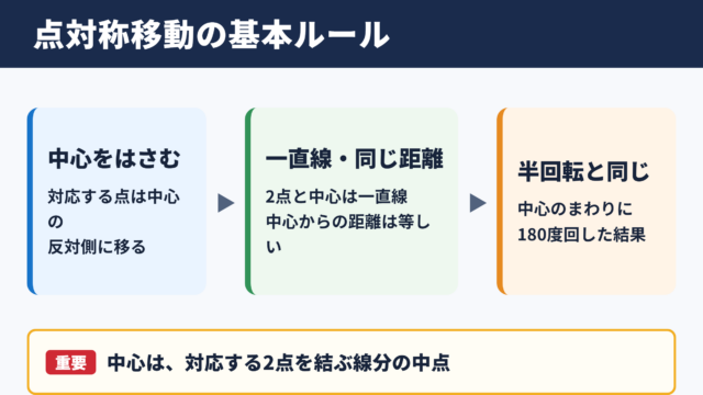 点対称移動の意味と結論