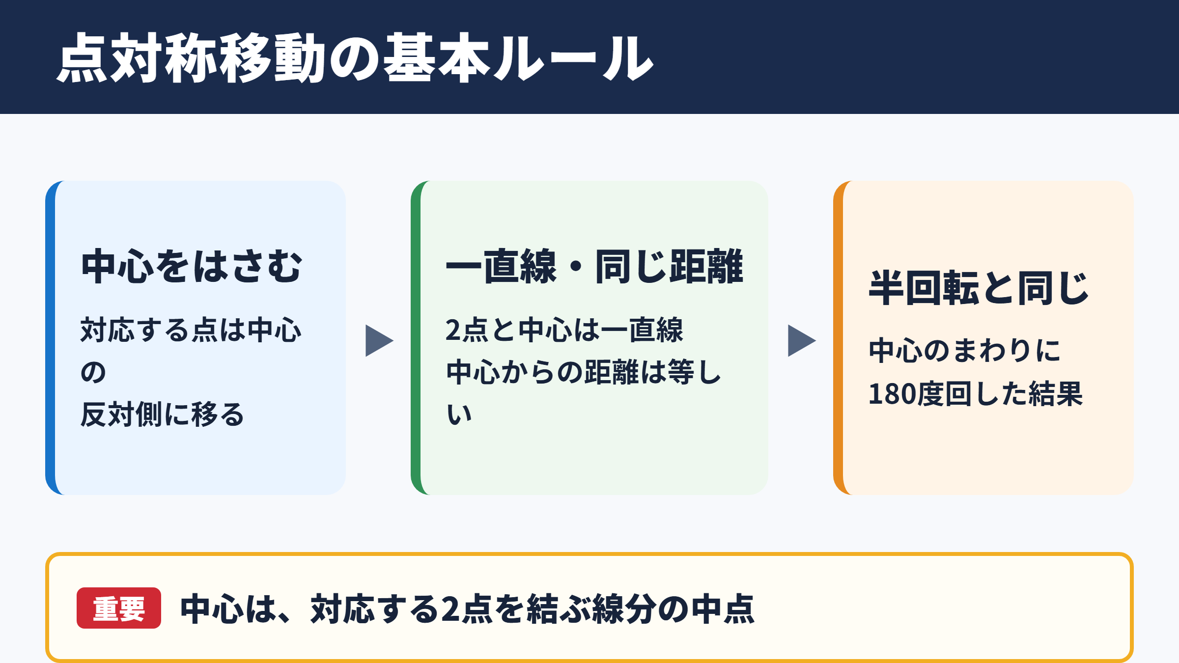 点対称移動の意味と結論