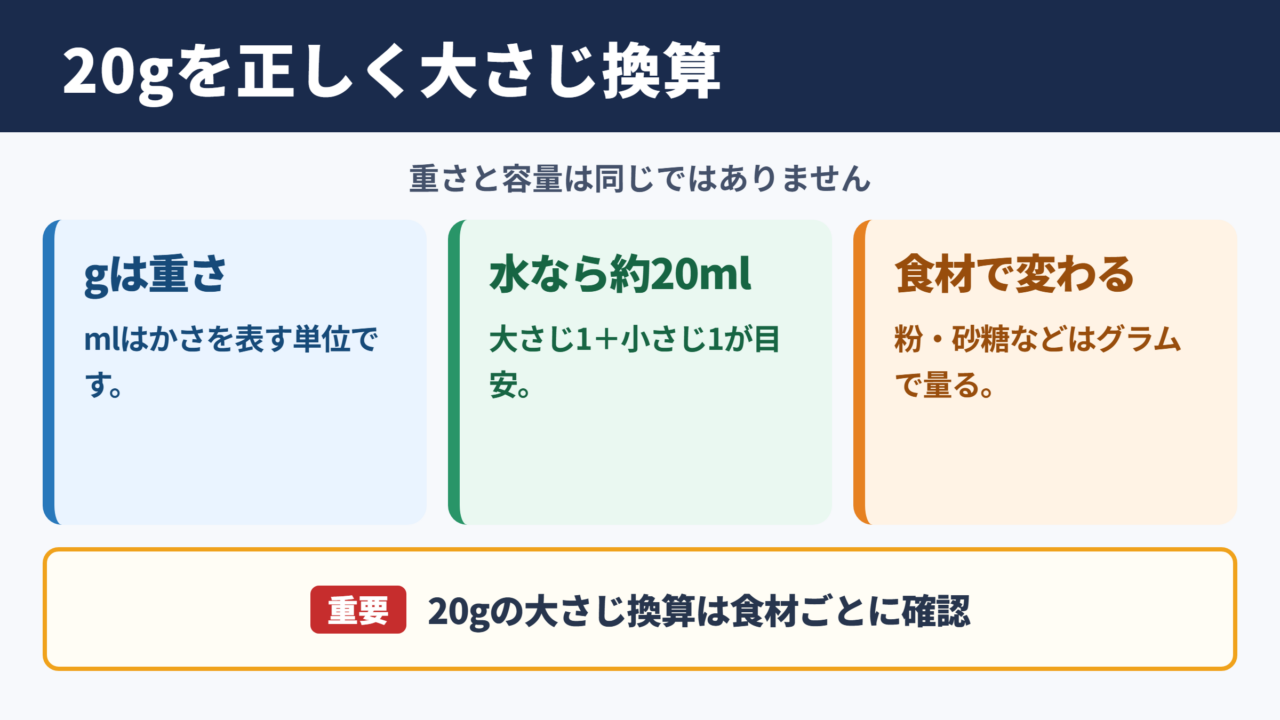 20グラムの量感と大さじ換算